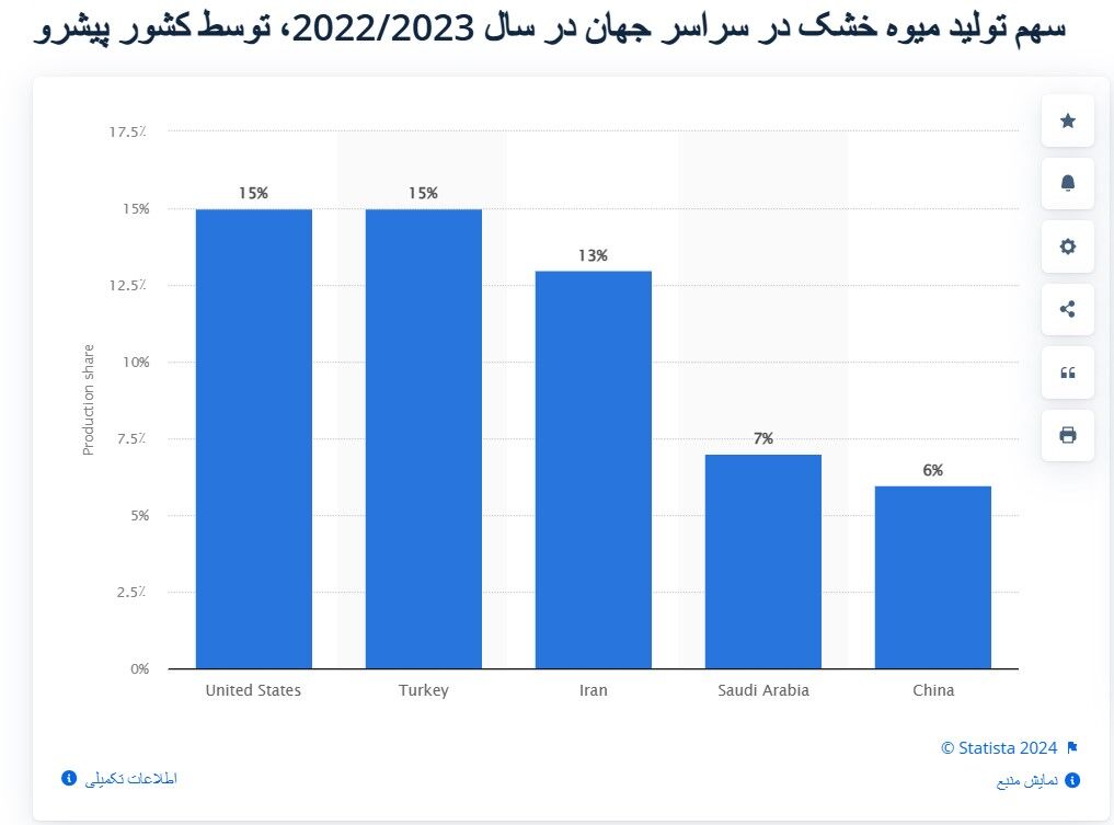 سهم ۱۳درصدی ایران از تولید جهانی میوه خشک| ترکیه؛ بزرگترین صادر کننده میوه خشک در جهان