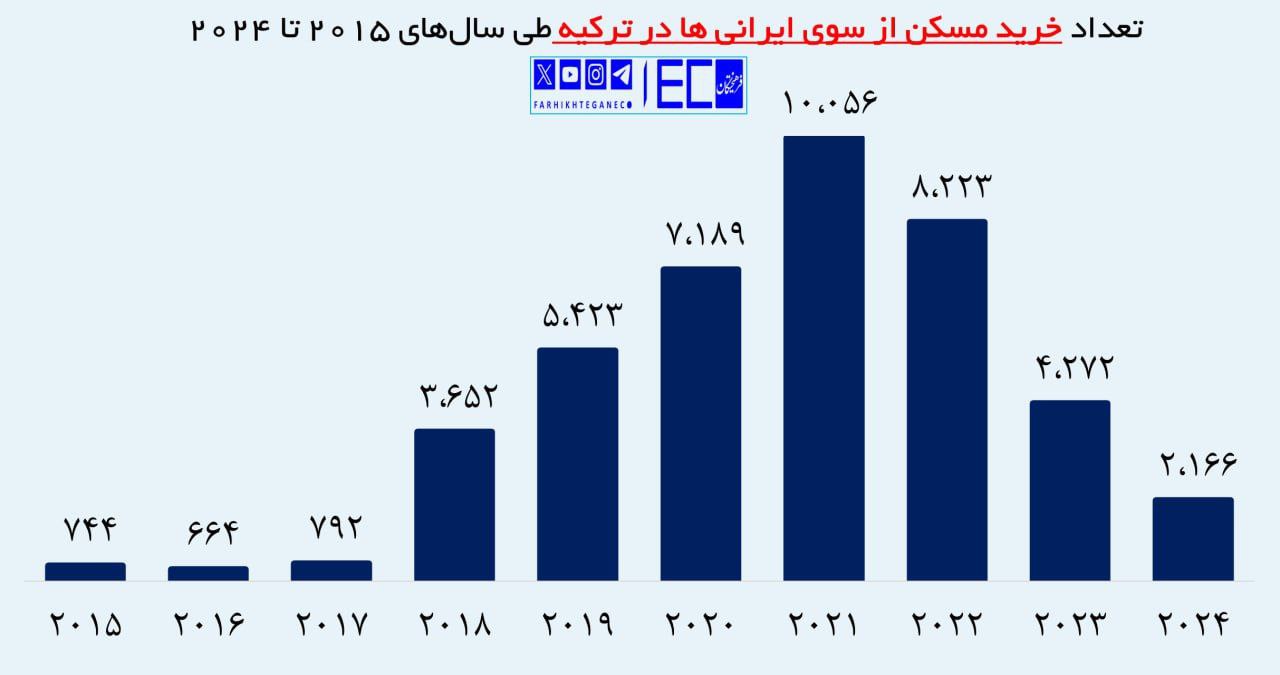 سقوط ۷۸ درصدی خرید خانه ایرانی‌ها در ترکیه