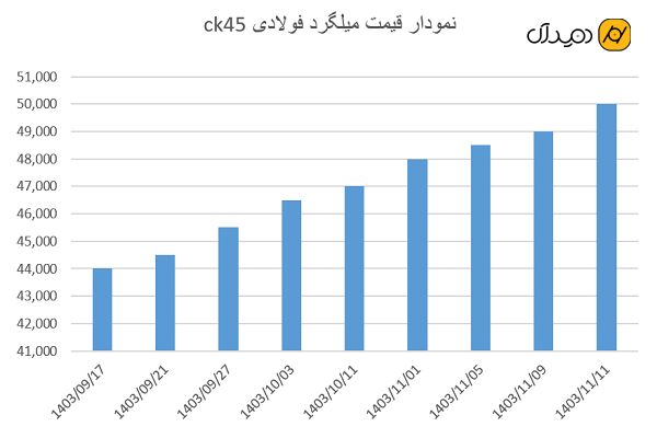 فولاد در دو راهی ترامپ و مذاکرات ; آیا قیمت آهن به اوج می رسد؟