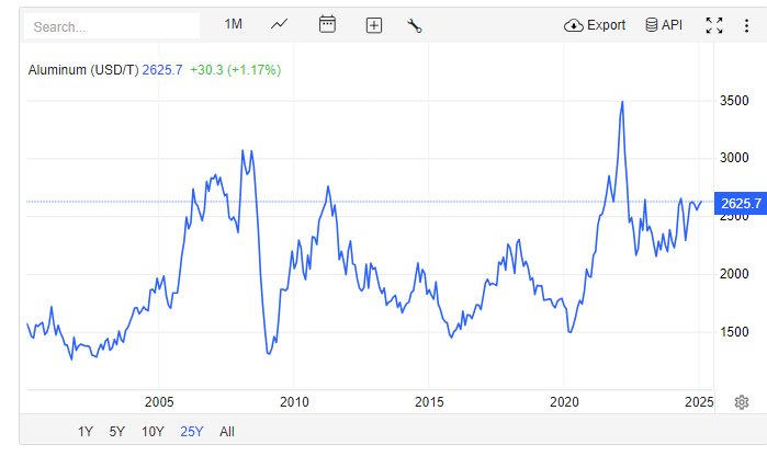 پیش بینی رونق بازار آلومینیوم برای سال ۲۰۲۵ | قیمت تا چه سطحی افزایش خواهد یافت؟