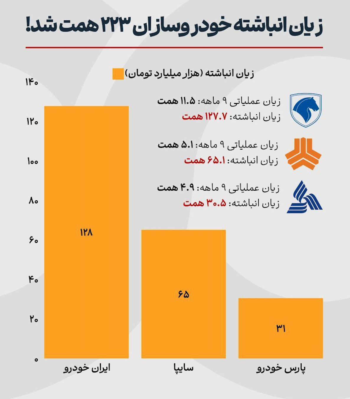 زیان انباشته خودروسازان به ۲۲۳ همت رسید!