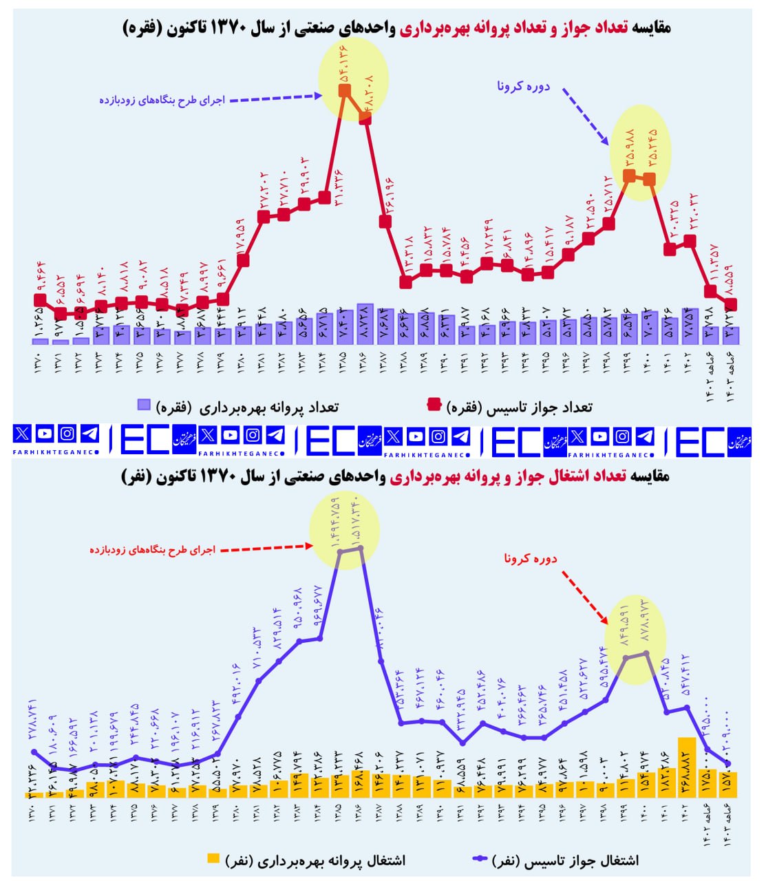 رکورد کارخانهسازی در سال ۱۴۰۲ شکست