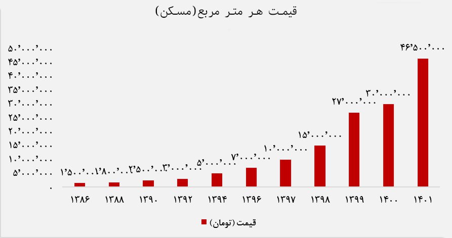 قیمت هر متر مربع مسکن از سال 1386 تا 1401