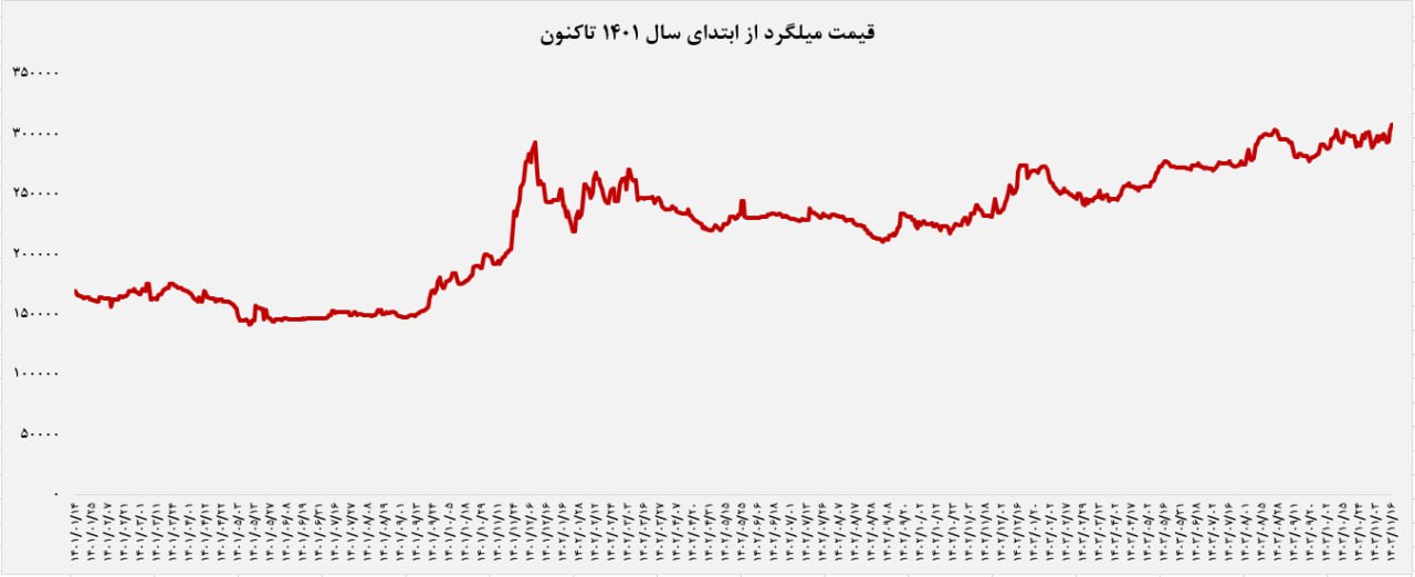 روند تغییرات قیمت میلگرد از سال 1401 تا 1403