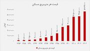 پیش‌بینی قیمت مسکن در سال ۱۴۰۴