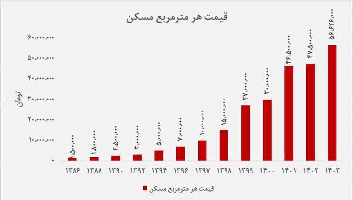 پیشبینی قیمت مسکن در سال ۱۴۰۴ پیشبینی قیمت مسکن در سال ۱۴۰۴