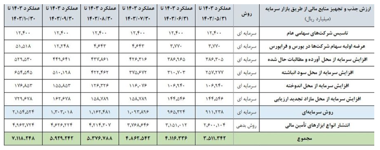 انجام ۵.۵ همت عرضه اولیه از ابتدای پاییز تاکنون