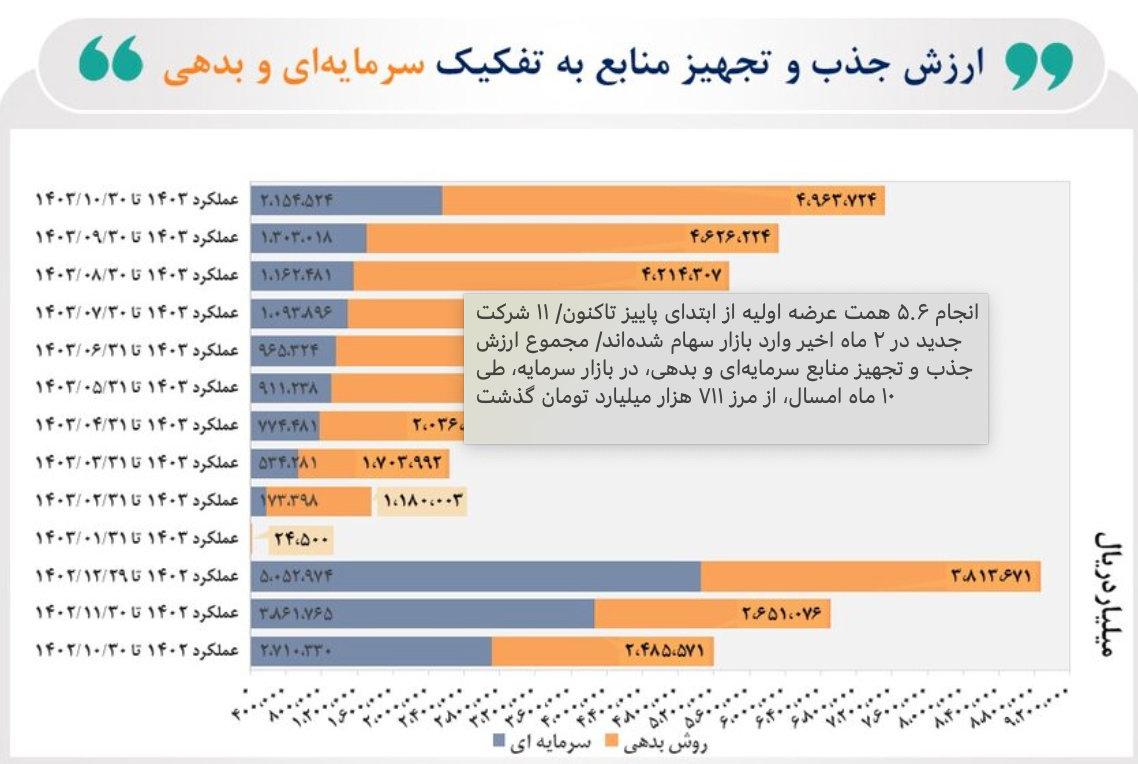 انجام ۵.۵ همت عرضه اولیه از ابتدای پاییز تاکنون