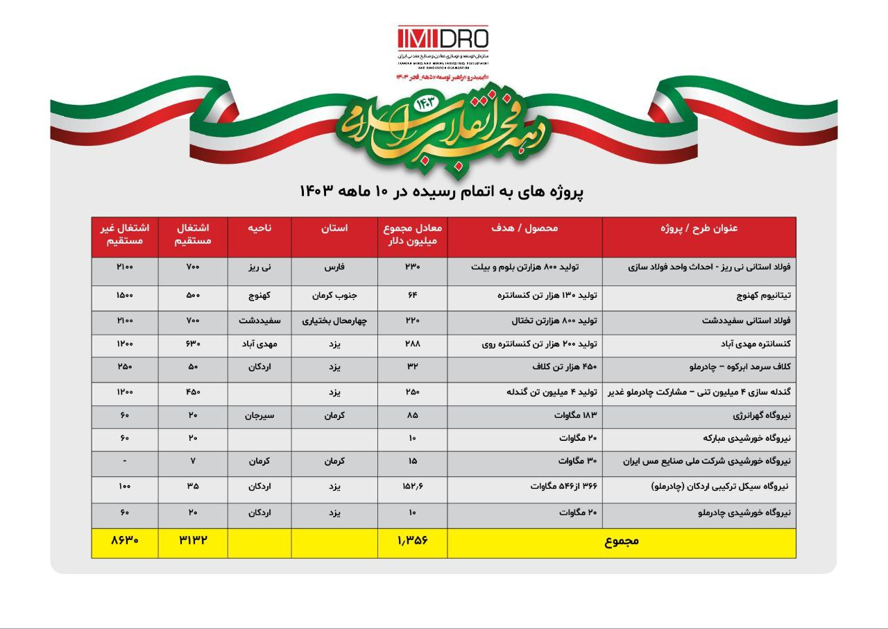 تکمیل ۱.۳ میلیارد دلار طرح معدنی و صنایع معدنی در ۱۰ ماهه امسال