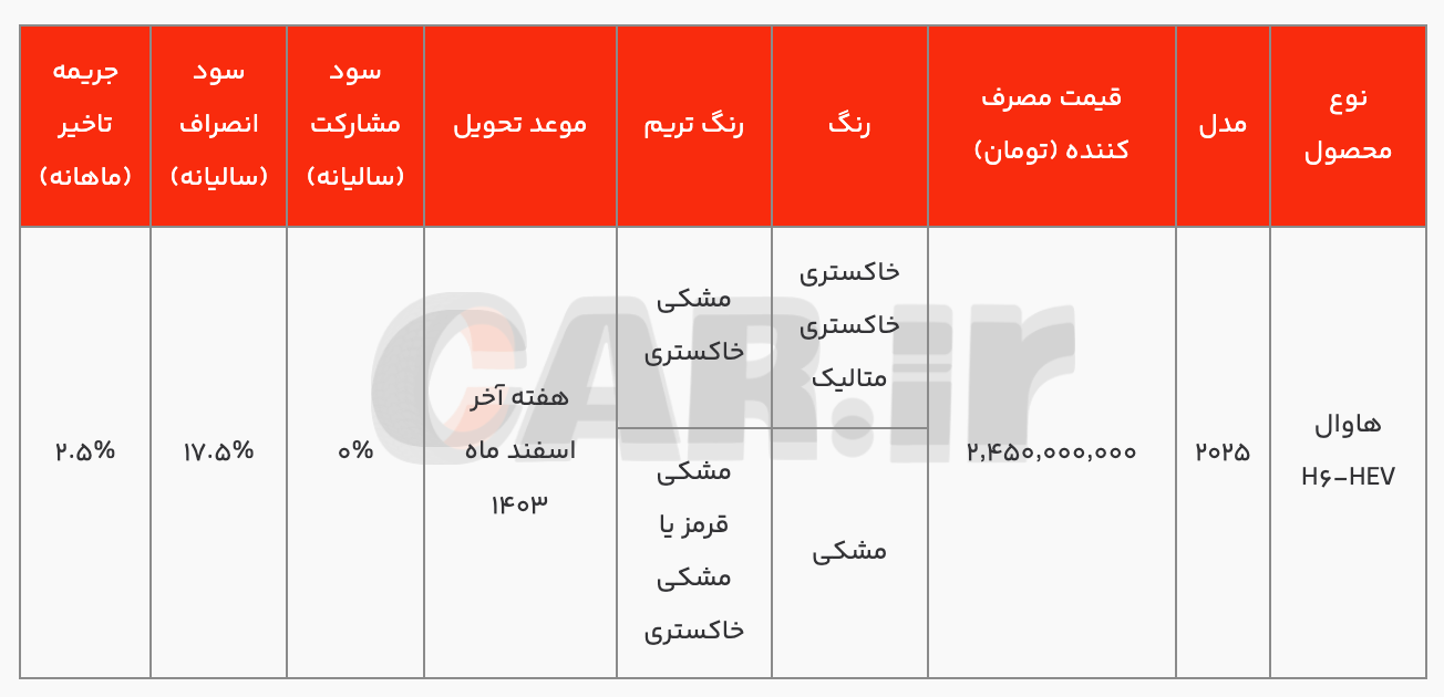 فراخوان واریز وجه خودرو هاوال H۶-HEV اعلام شد (بهمن۱۴۰۳)