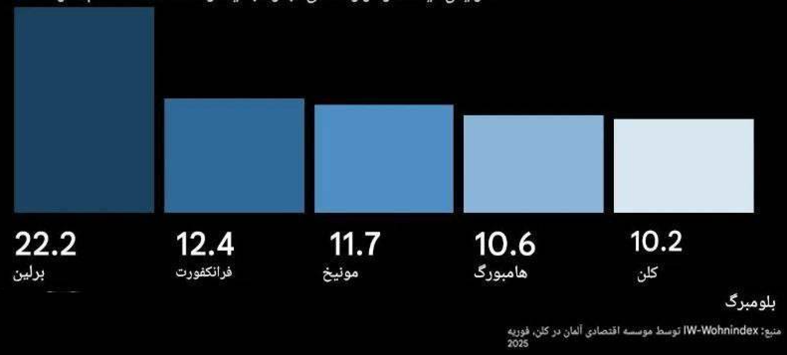 بحران مسکن در آلمان؛ از کمبود آپارتمان تا گرانی اجارهبها