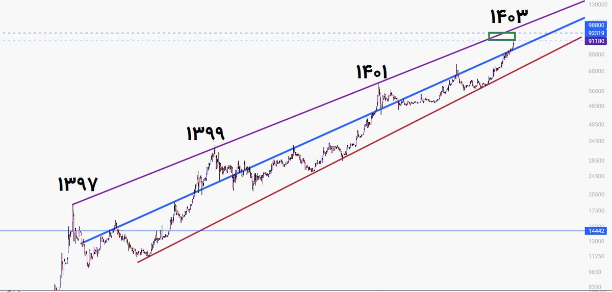 دلار تا چه محدوده ای رشد خواهد داشت!؟