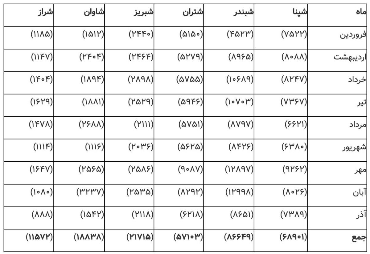 عدم النفع ۲۶.۵ همتی پالایشگاهها، تحت تاثیر مصوبه قیمتگذاری ۱۴۰۲