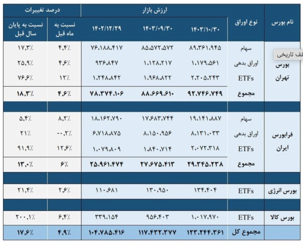 عبور بازار سرمایه از سقف تاریخی