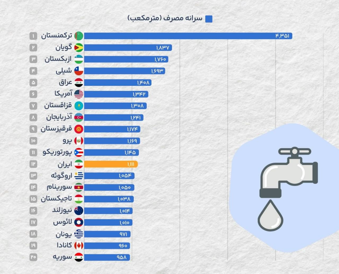 ایران رتبه چندم میزان مصرف آب در جهان را دارد؟