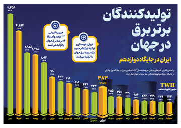 تولیدکنندگان برتر برق در جهان | ایران در جایگاه دوازدهم