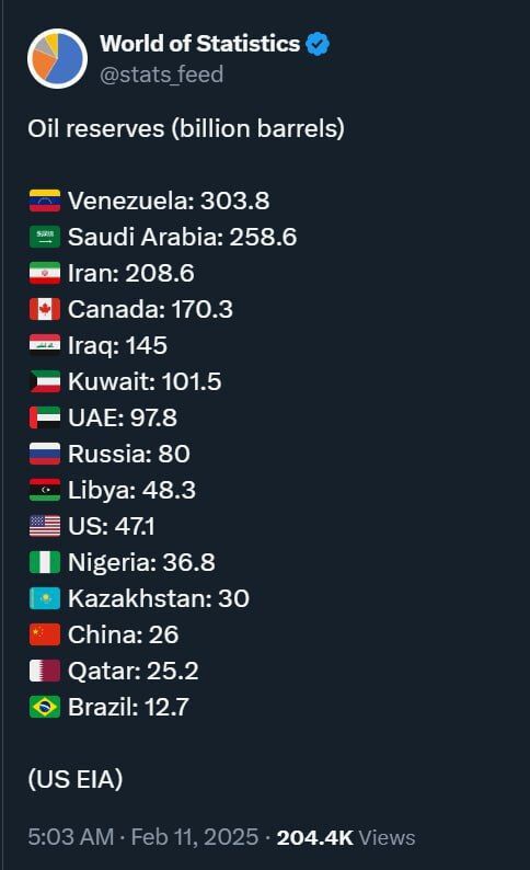 ایران دارای سومین ذخایر نفتی جهان است