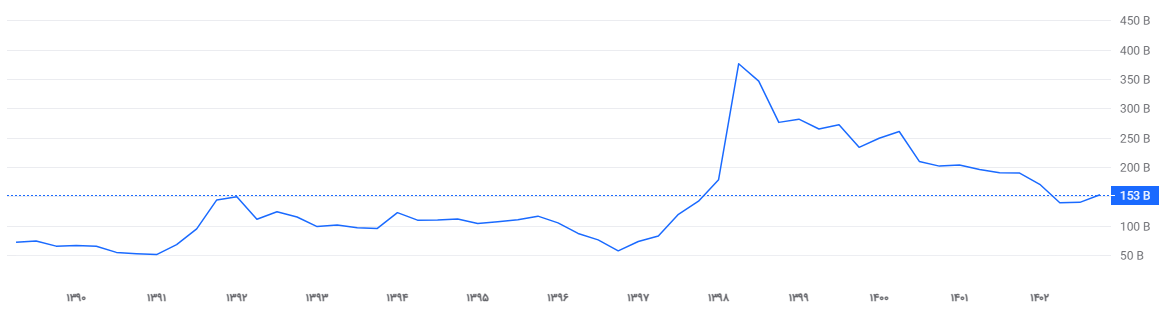 جای خالی ارزش دلاری در تحلیل های بازار بورس