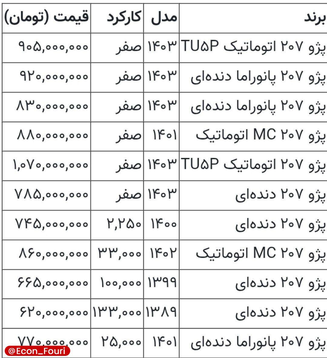 قیمت پژو۲۰۷ میلیاردی شد