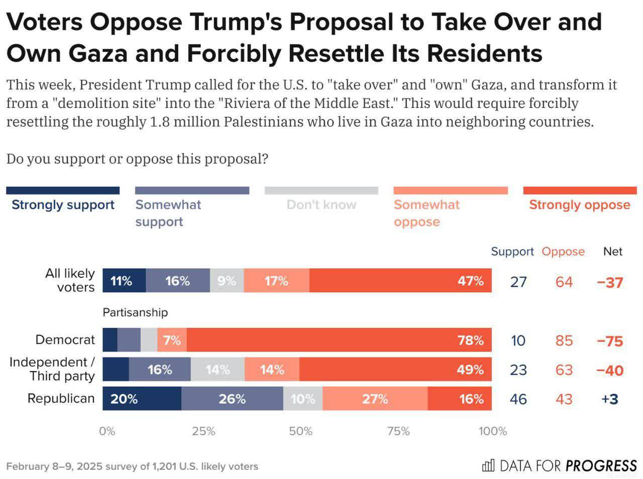 مخالفت دو سوم آمریکاییها با طرح ترامپ برای تصرف غزه