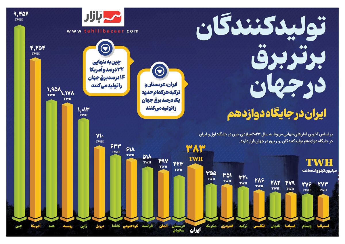 تولیدکنندگان برتر برق در جهان