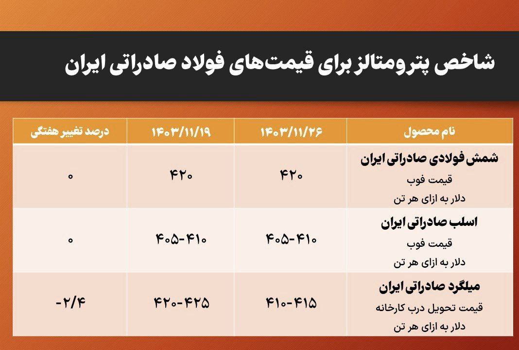 شاخص پترومتالز برای قیمت‌های فولاد صادراتی ایران| ارزان‌فروشی میلگرد صادراتی توسط دلالان