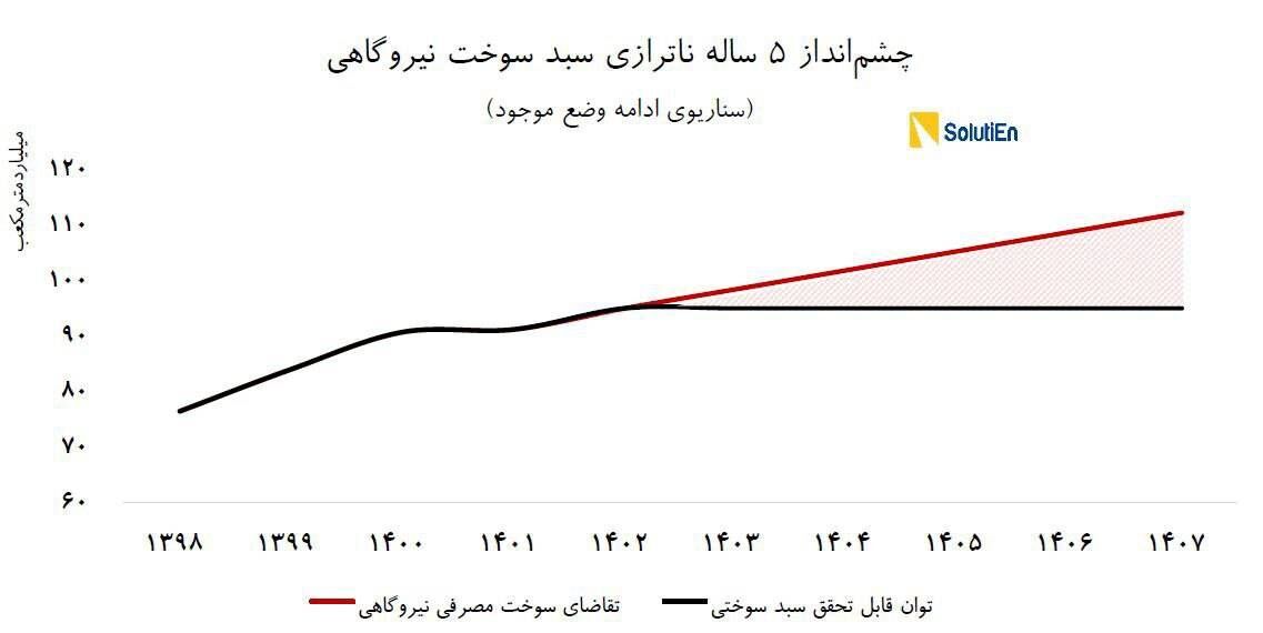 کمبود ۱۵درصدی نیروگاه‌ها در تامین سوخت در افق ۱۴۰۷ | قطعی روزانه برق ۳.۵ ساعت دیگر اضافه