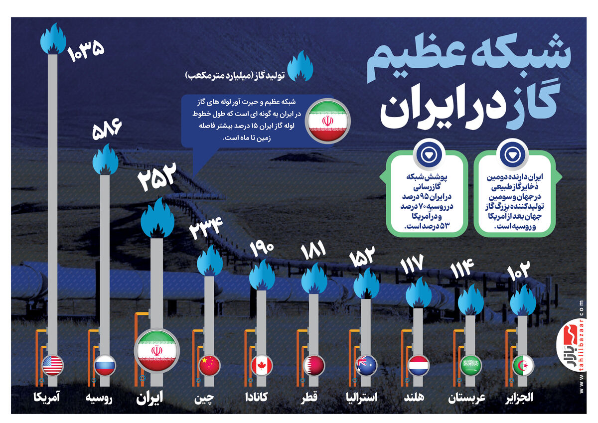 شبکه عظیم گاز در ایران