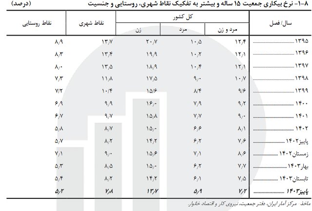 اعلام آخرین نرخ بیکاری در کشور