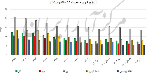 اعلام آخرین نرخ بیکاری در کشور