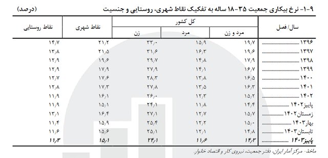 اعلام آخرین نرخ بیکاری در کشور