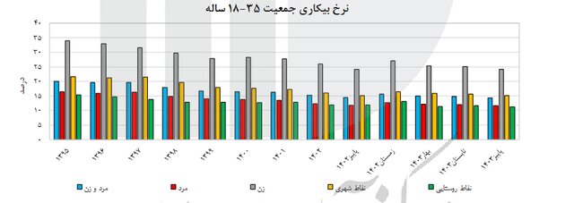 اعلام آخرین نرخ بیکاری در کشور