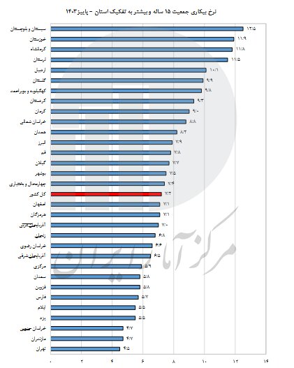 اعلام آخرین نرخ بیکاری در کشور