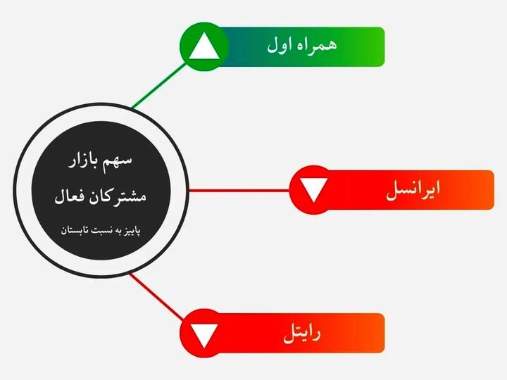 رشد چشمگیر سهم بازار همراه اول