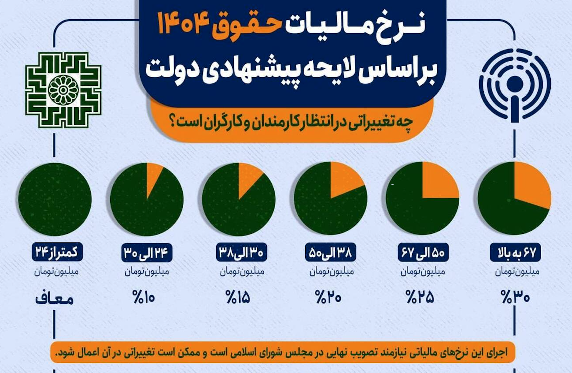 نرخ مالیات حقوق ۱۴۰۴ بر اساس لایحه پیشنهادی دولت