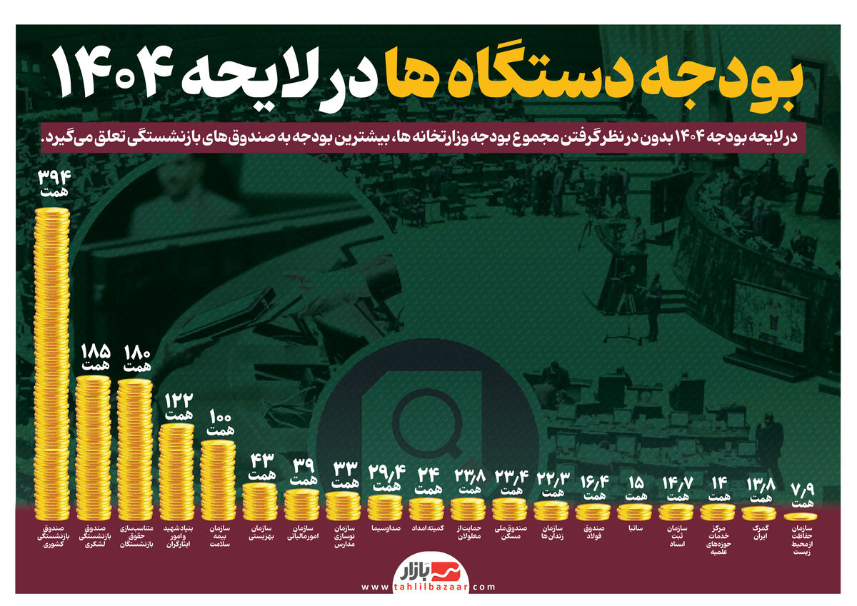 بودجه دستگاه ها در لایحه ۱۴۰۴