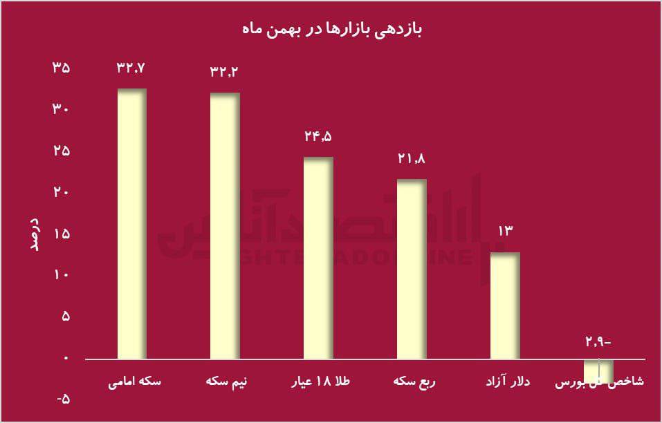 بورس، بازنده بازارها در بهمنماه| سکه بیشترین بازدهی را نصیب خریداران کرد