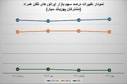 رگولاتوری اعلام کرد: همراه اول تنها اپراتور با رشد سهم بازار اینترنت