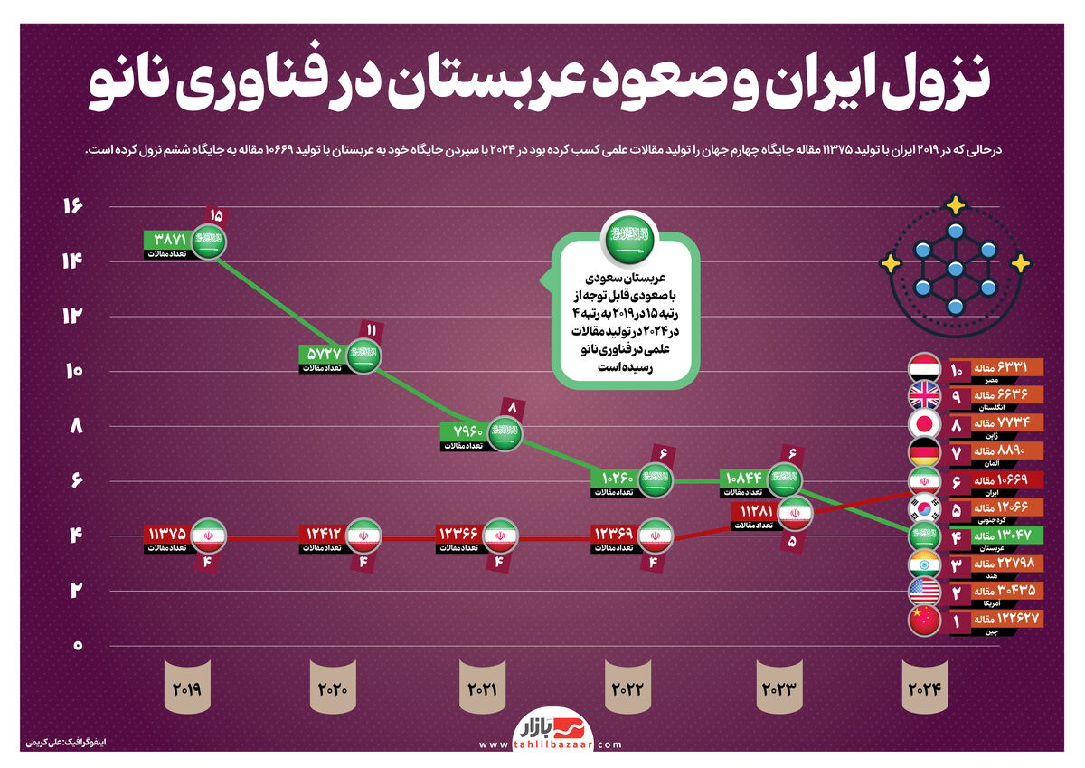 نزول ایران و صعود عربستان در فناوری نانو