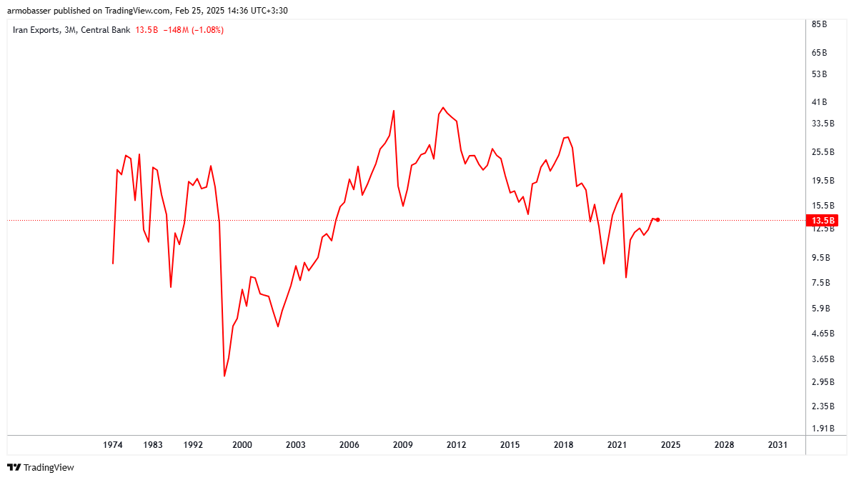تهدیدی برای صنایع پایین دستی فولاد یا فرصتی برای صادرکنندگان؟
