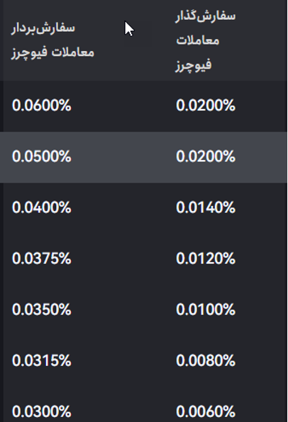 کارمزد فیوچرز صرافی توبیت