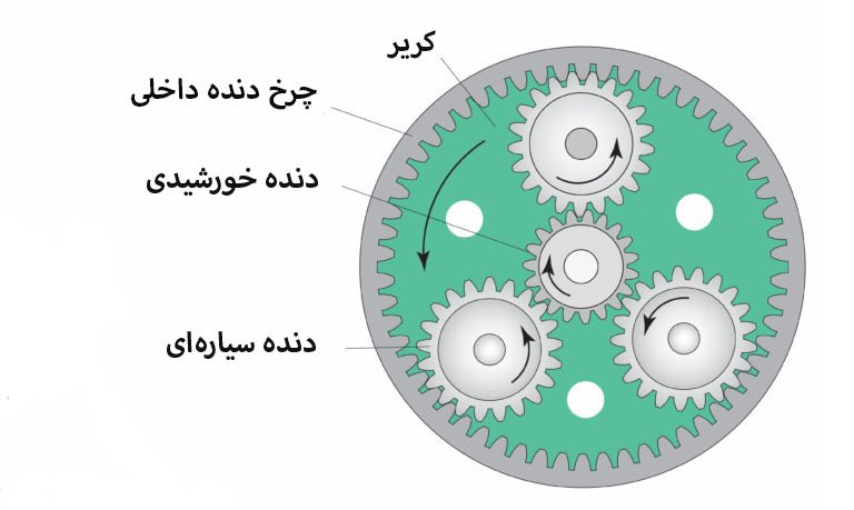 آشنایی با کاربرد انواع گیربکس صنعتی