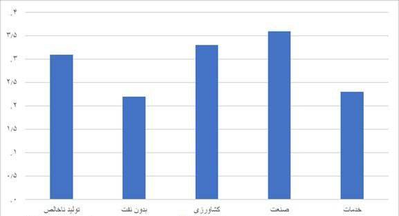 رشد اقتصادی ۳.۳ درصد شد