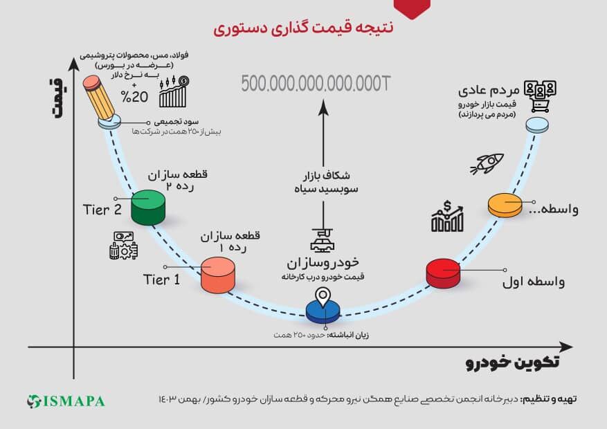 همراهی با بخش خصوصی در ایرانخودرو زیان را کاهش می دهد| مواداولیه گرانتر از نرخ جهانی