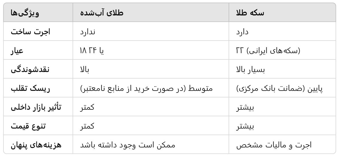 طلا آبشده بهتر است یا سکه؟ بررسی جامع برای سرمایهگذاری هوشمندانه