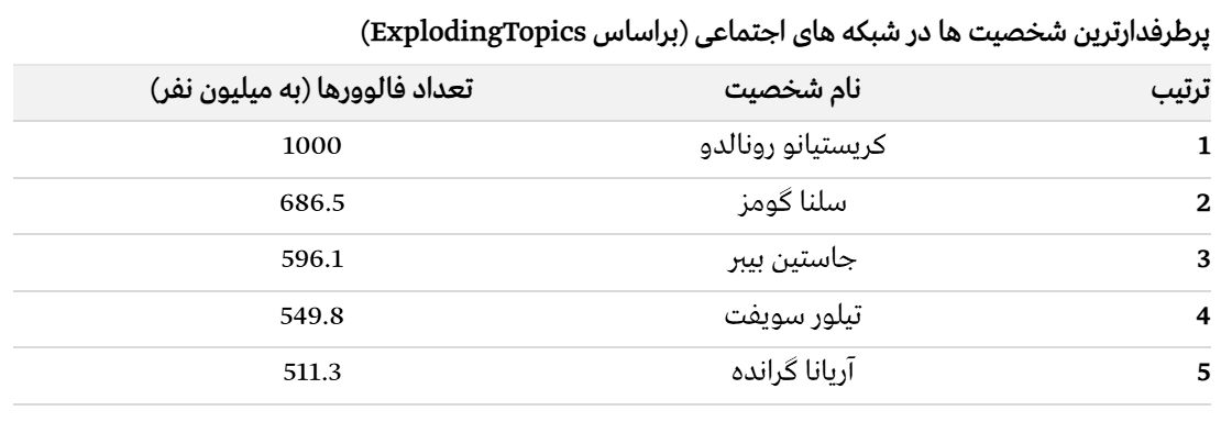 تاجگذاری کدها: اینفلوئنسرهای دیجیتال در صدر| اینفلوئنسرهای مجازی پرچمدار موج تازه تبلیغات