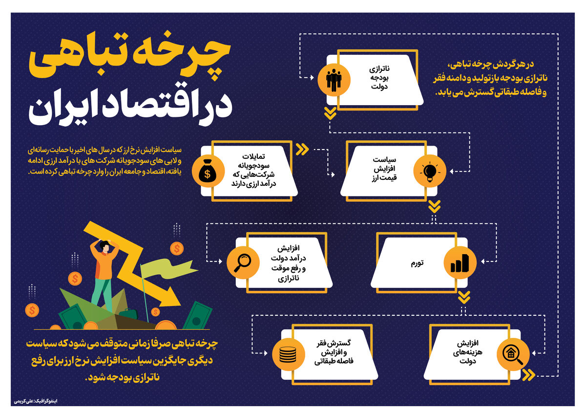 چرخه تباهی در اقتصاد ایران
