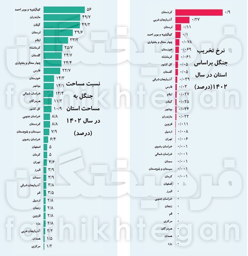 کردستان و آذربایجان غربی رکورددار تخریب جنگل‌ها!