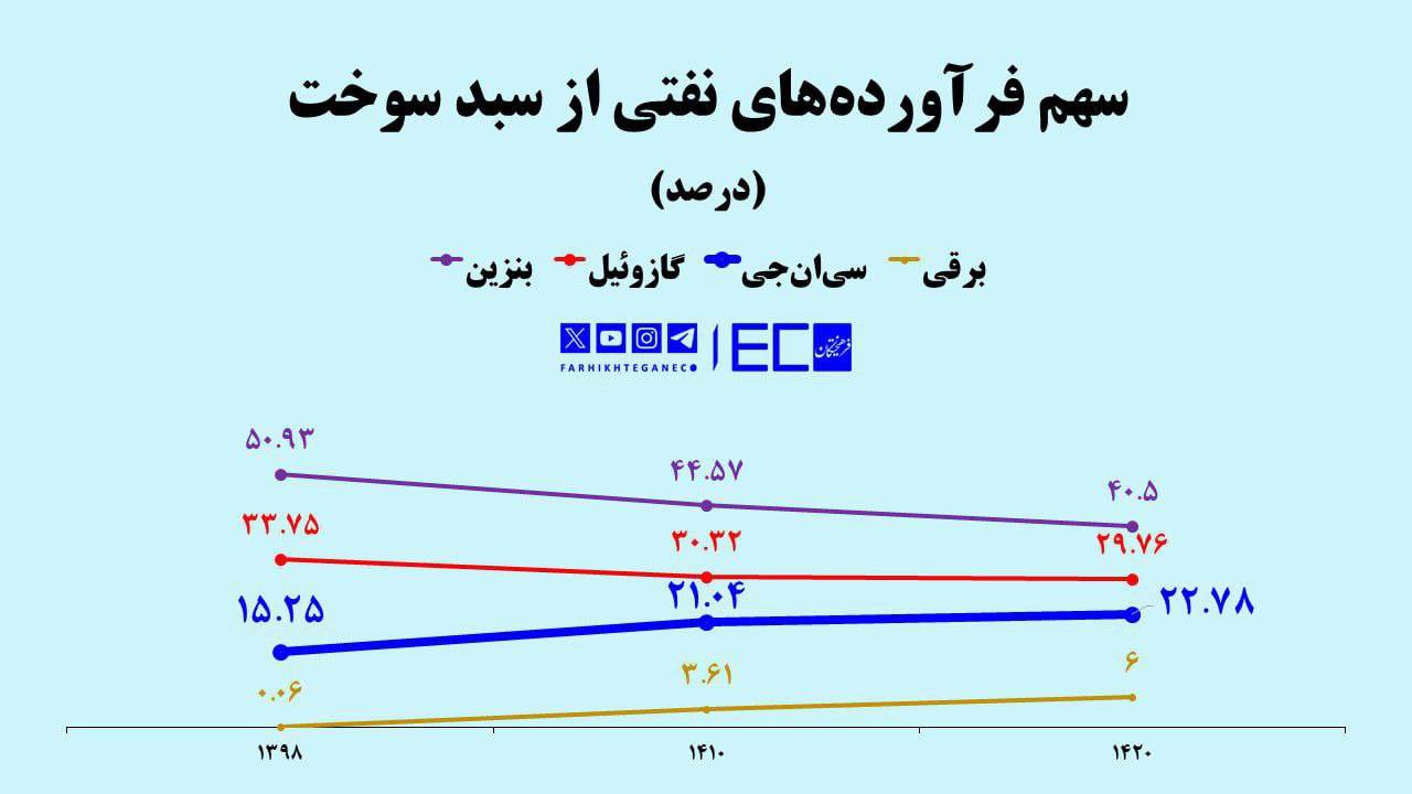 مصرف سی‌ان‌جی ۴۲ درصد از برنامه عقب افتاد