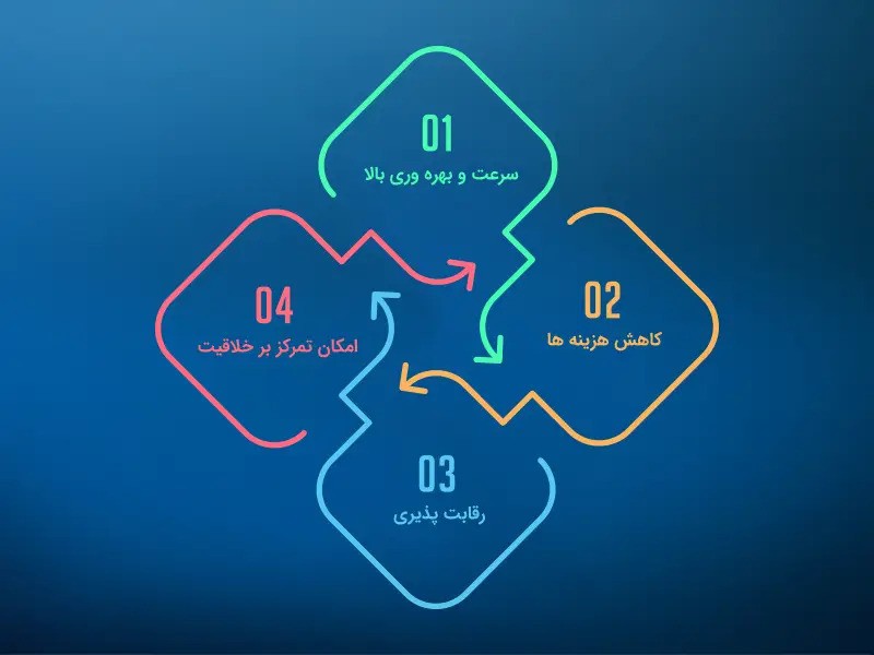 چطور با هوش مصنوعی تولید محتوا کنیم؟